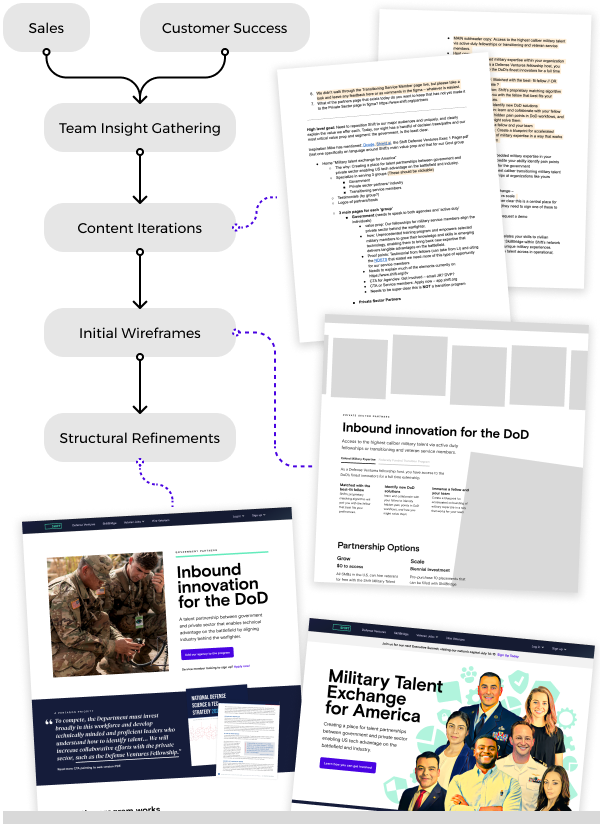 Process diagram for content development